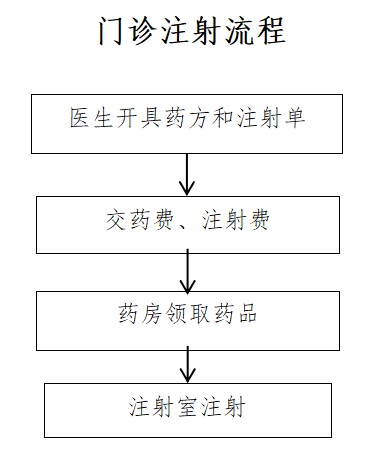 门诊注射流程.png 门诊注射流程.png