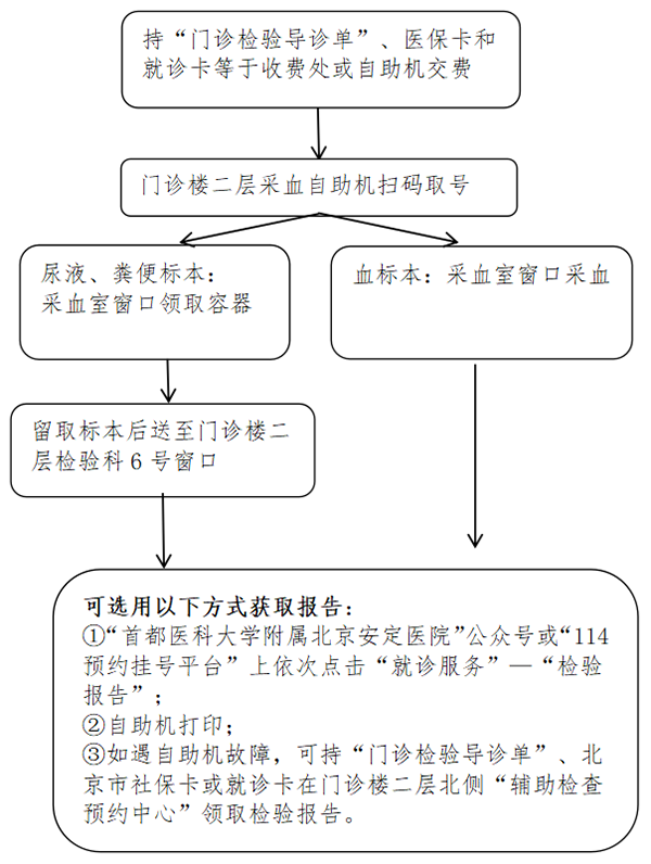 门诊患者就诊检验流程.png 门诊患者就诊检验流程.png
