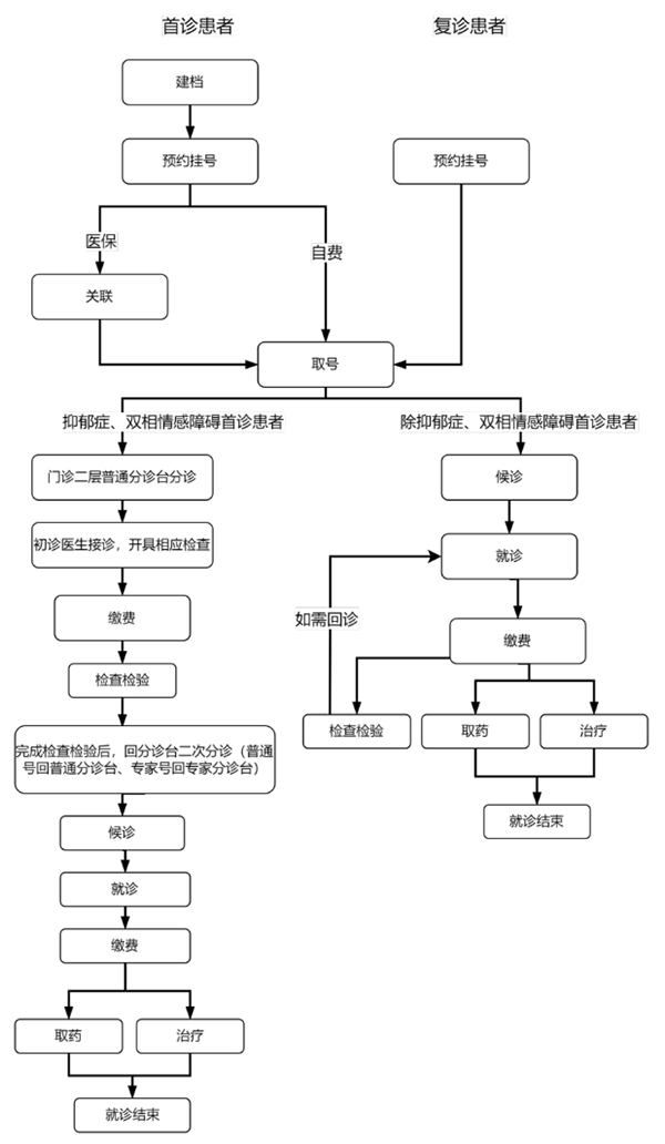 就诊流程图.png 就诊流程图.png